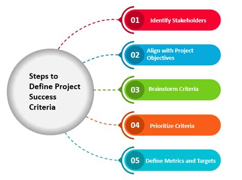 What Is Success Criteria in Project Management?